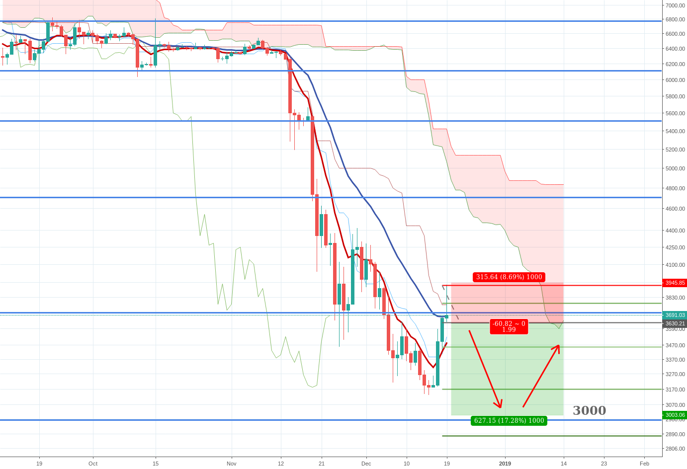 Will bitcoin push lower to 3000 usd? Will bitcoin push lower to 3000 usd?