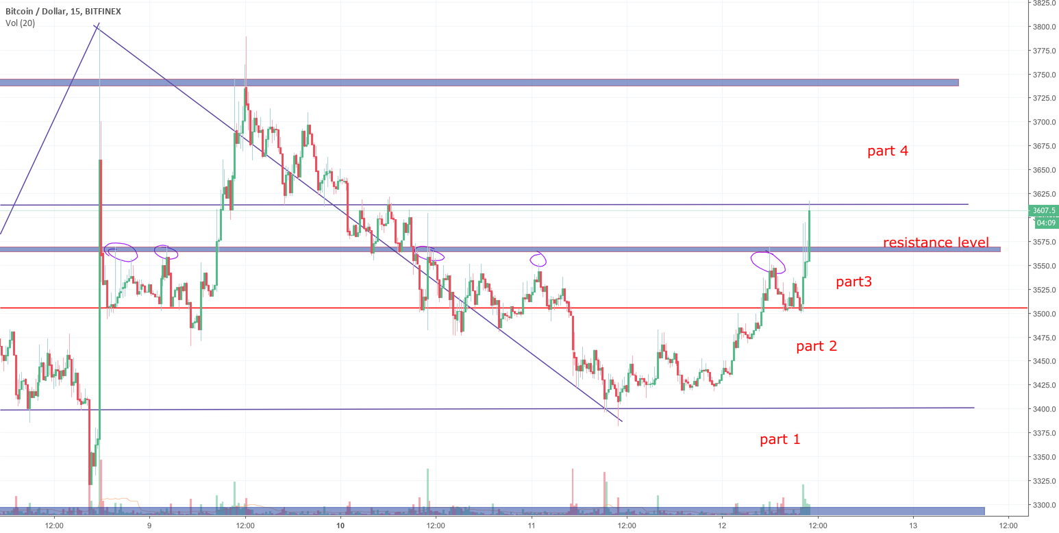 Bitcoin analysisi Bitcoin analysisi