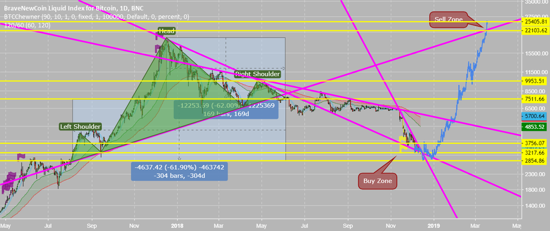 Bitcoin's hidden head and shoulders- go long! Bitcoin's hidden head and shoulders- go long!