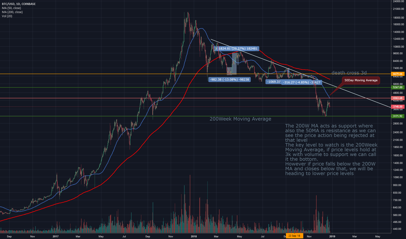 Bitcoin's next move Bitcoin's next move