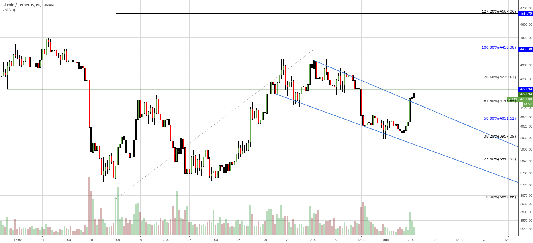 Bitcoin nice fib retrace. Bitcoin nice fib retrace.