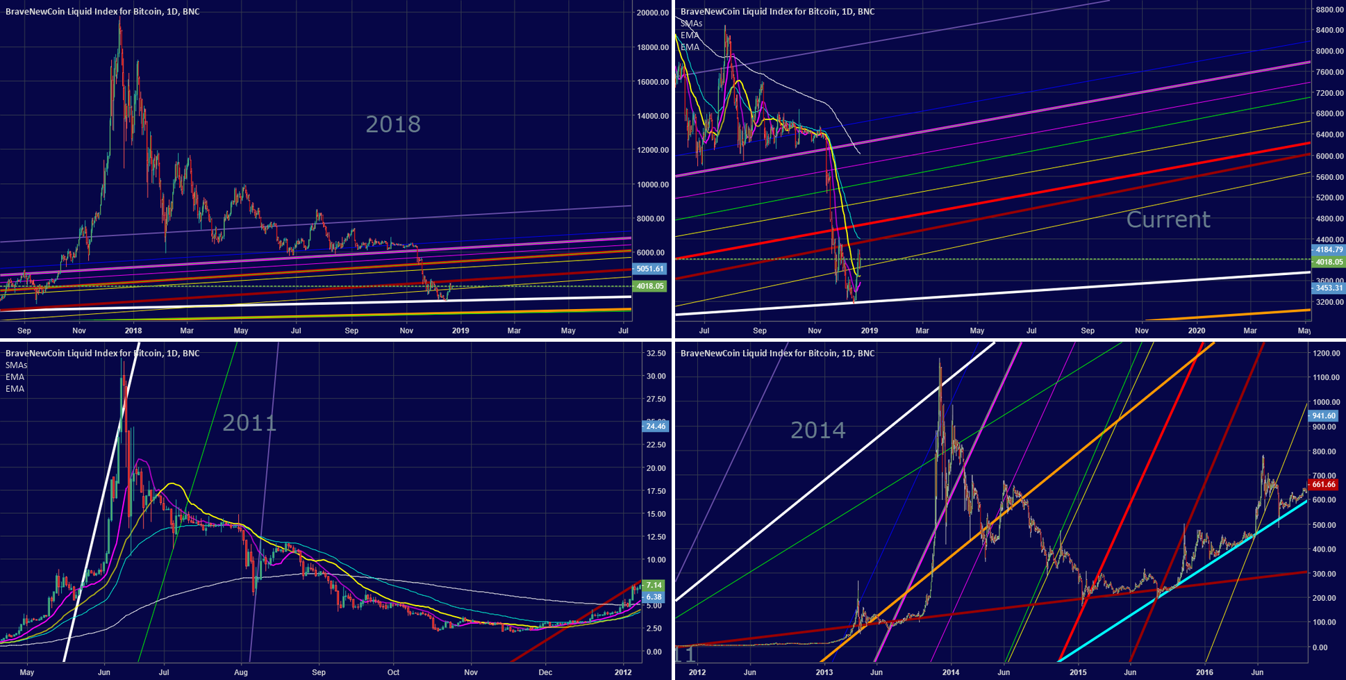 Bitcoin trendline correlation 2011, 2014, 2018 Bitcoin trendline correlation 2011, 2014, 2018