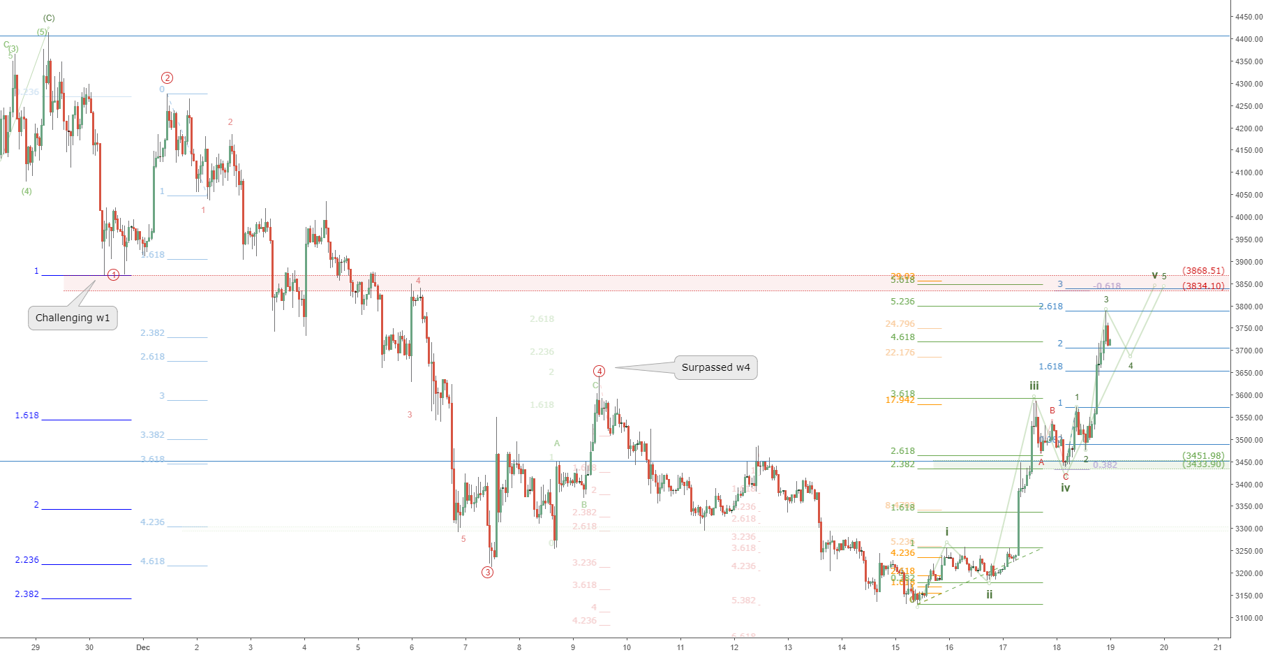 Btcusd bounce update: bitcoin have one more push to 3800 left?