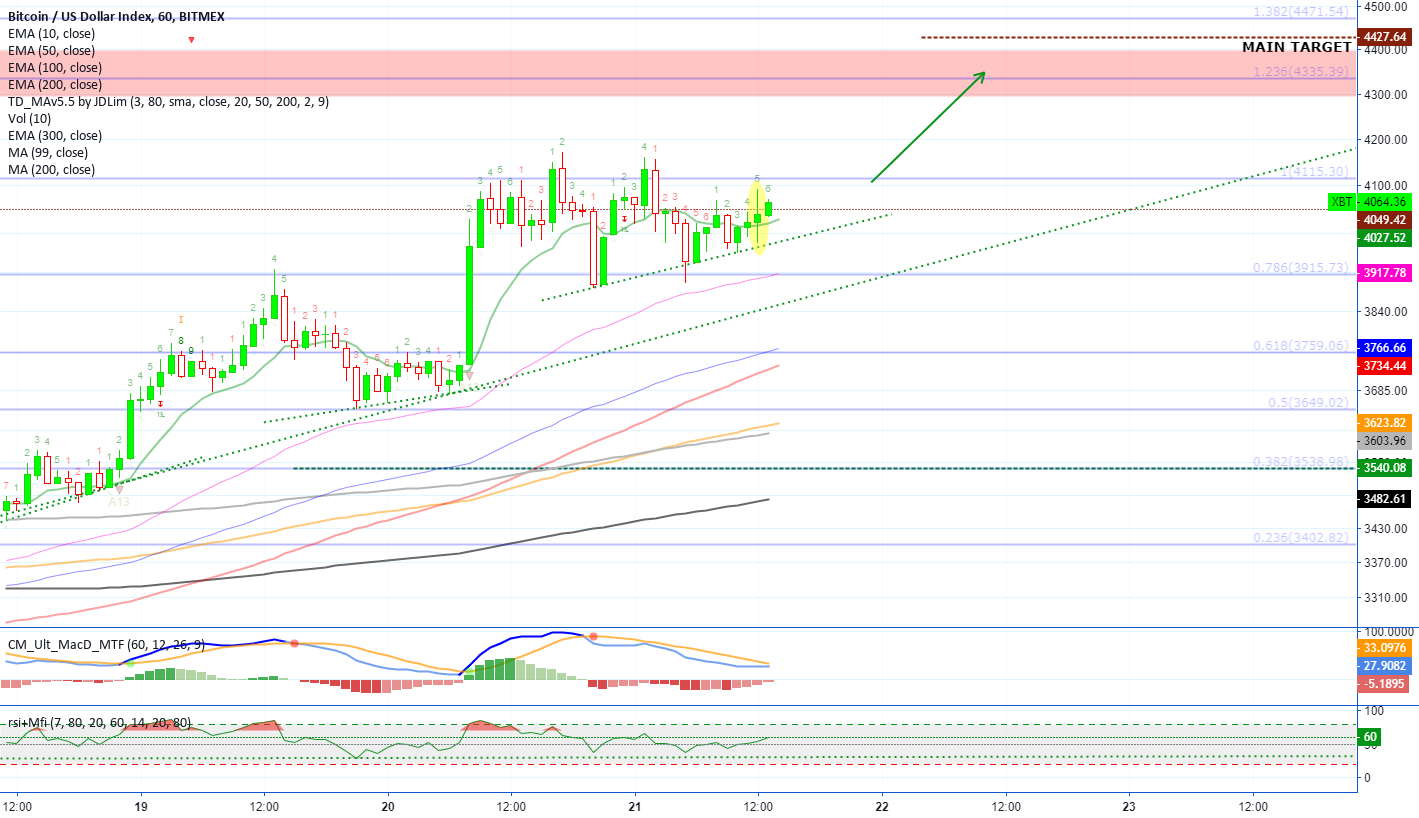 Bitcoin (xbt) aiming for $4400 Bitcoin (xbt) aiming for $4400