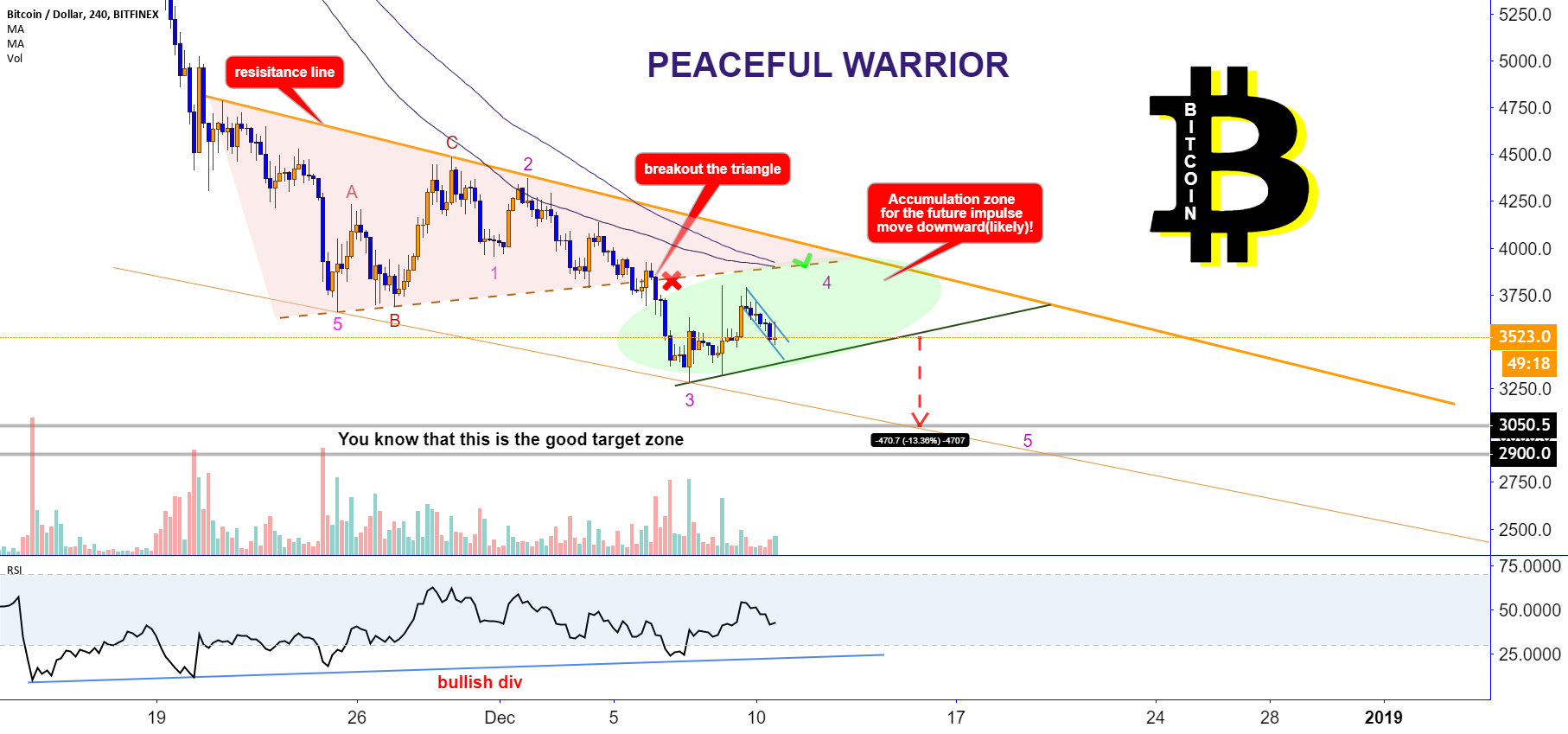 Bitcoin : whats going on?! Lets see! Bitcoin : whats going on?! Lets see!