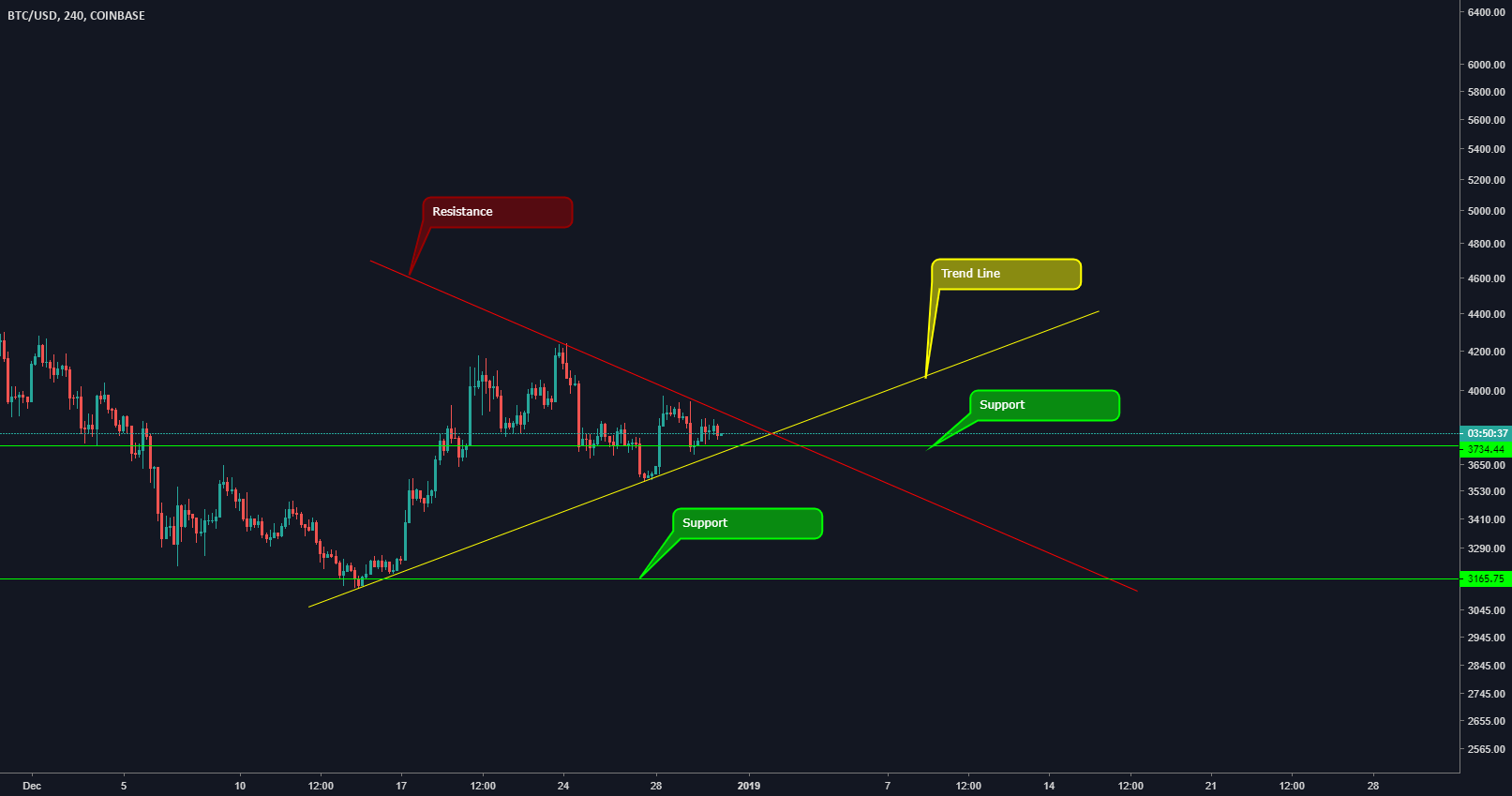 Bitcoin acting ambiguous, like my exgf Bitcoin acting ambiguous, like my exgf