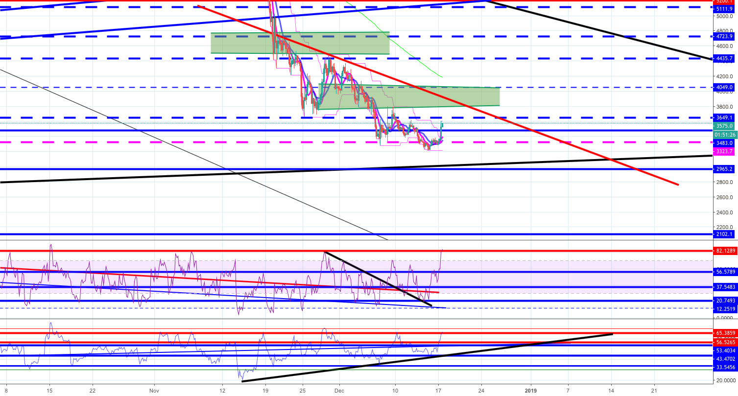 Btc to fall to 3380$ before finding support to 3800$ Btc to fall to 3380$ before finding support to 3800$