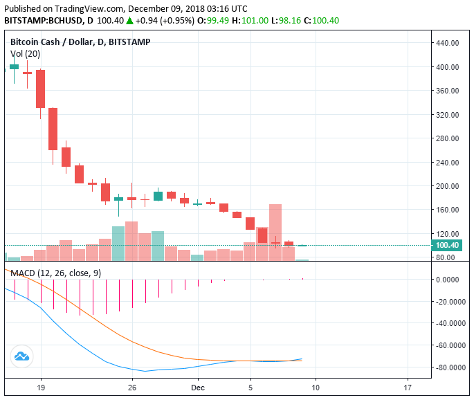 Market recovers by $5 billion but why are ethereum and bitcoin cash plunging? Market recovers by $5 billion but why are ethereum and bitcoin cash plunging?