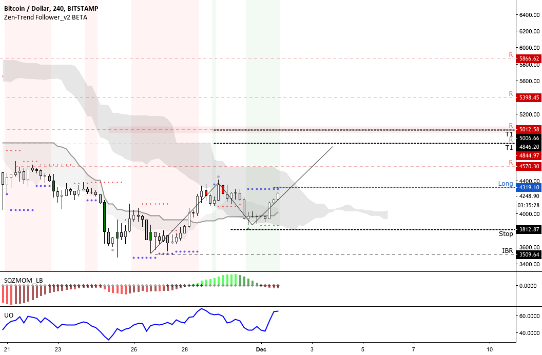 Btcusd long setup - 4hr, dust myself off and try again