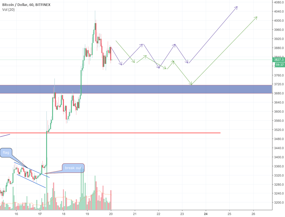 Bitcoin analysis Bitcoin analysis