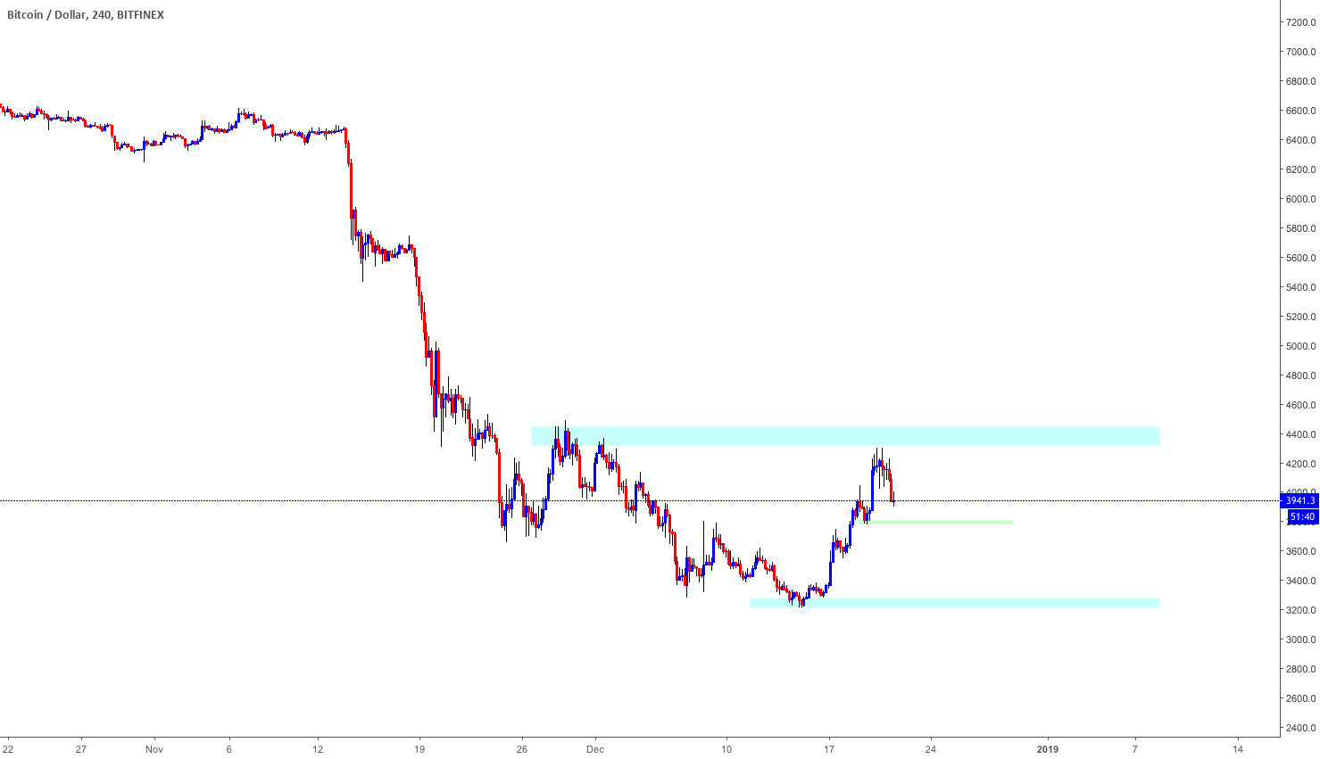 Bitcoin - still bearish Bitcoin - still bearish