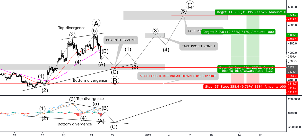 Bitcoin - which strategy and trend for bitcoin right now?