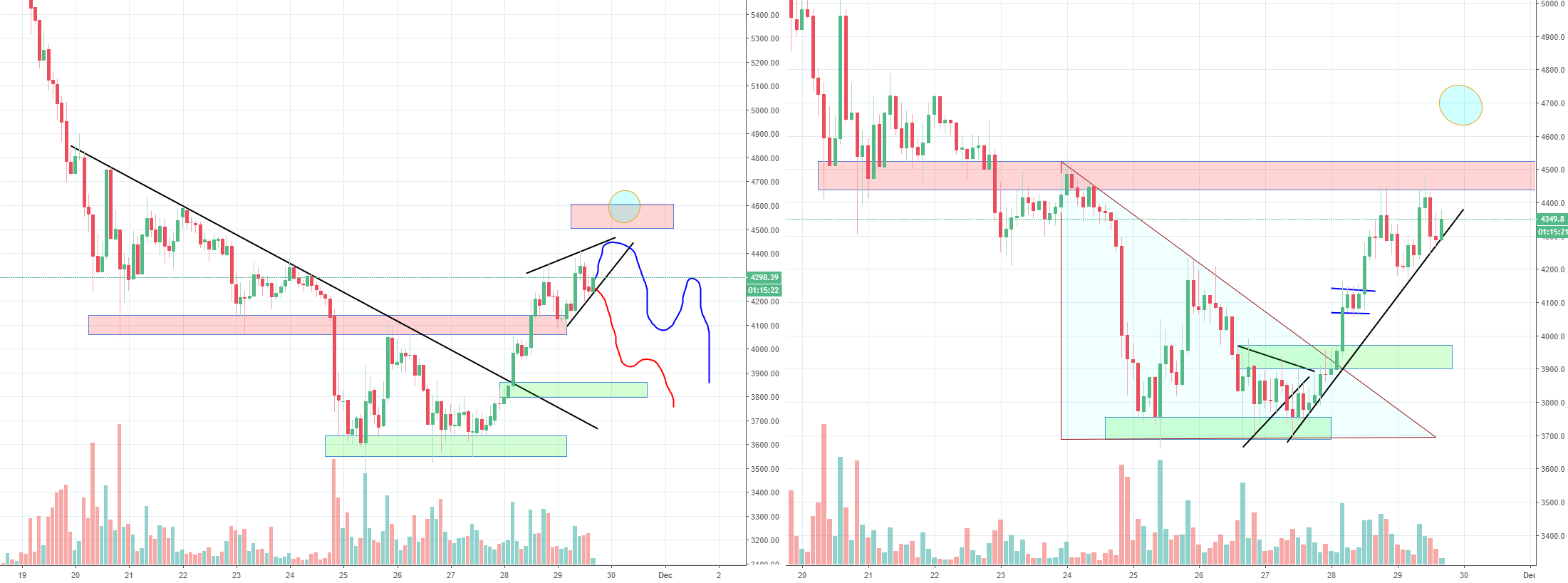 Bitcoin double bottom target in reach but failing?
