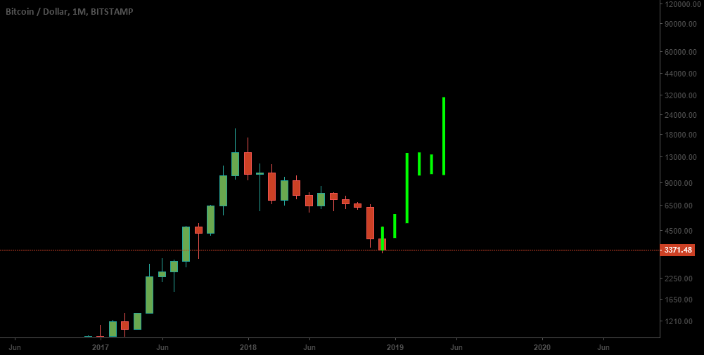 Bitcoin $30k/$46k Bitcoin $30k/$46k
