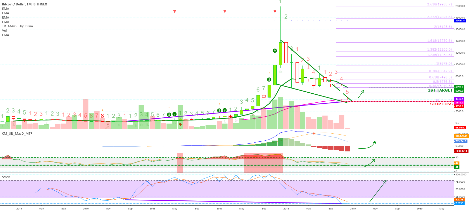 Bitcoin monthly bullish falling wedge (+other signals)