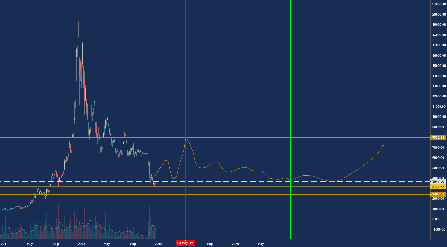 Bitcoin extended bearmarket scenario Bitcoin extended bearmarket scenario