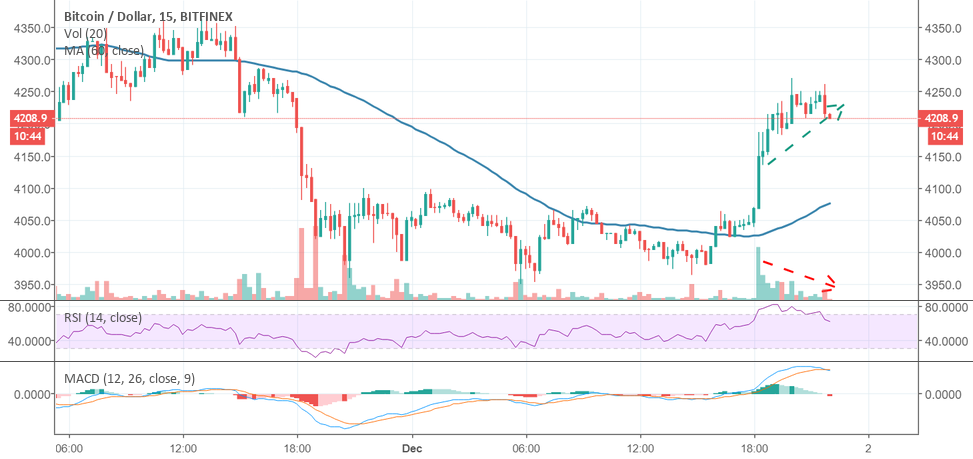 Bitcoin 15 mins movement Bitcoin 15 mins movement