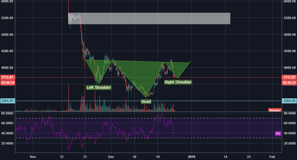 Bitcoin inverse h&s to test 5400 resistance Bitcoin inverse h&s to test 5400 resistance