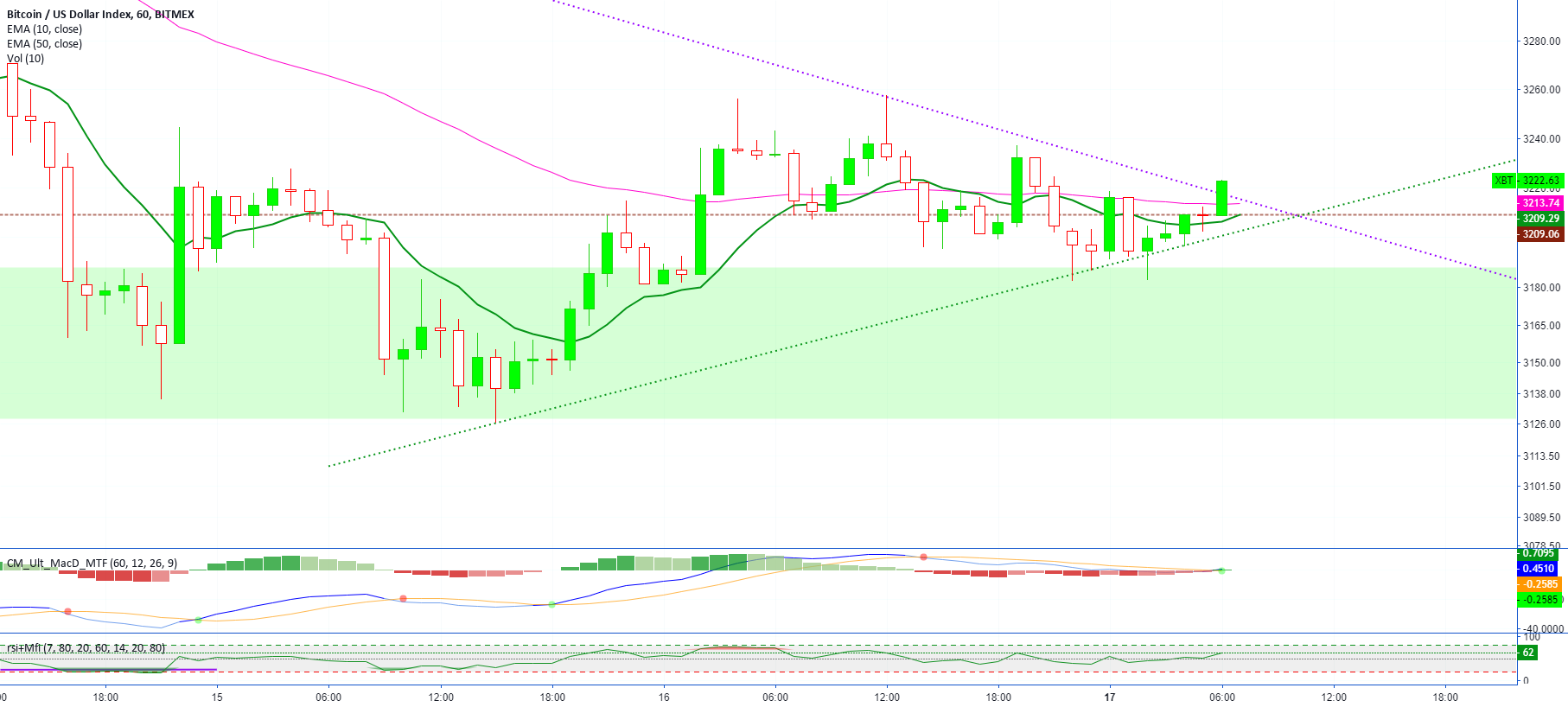 Bitcoin (xbt) attempting to break ema50 (short term) Bitcoin (xbt) attempting to break ema50 (short term)