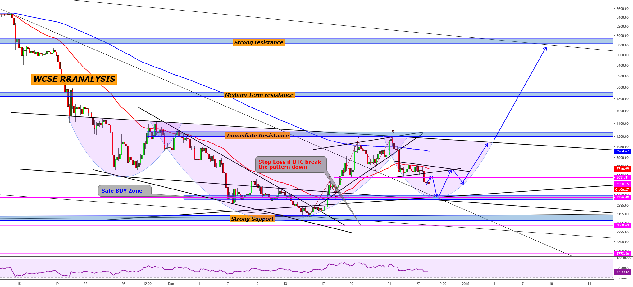 Bitcoin last leg drop before massive rise up. Bitcoin last leg drop before massive rise up.