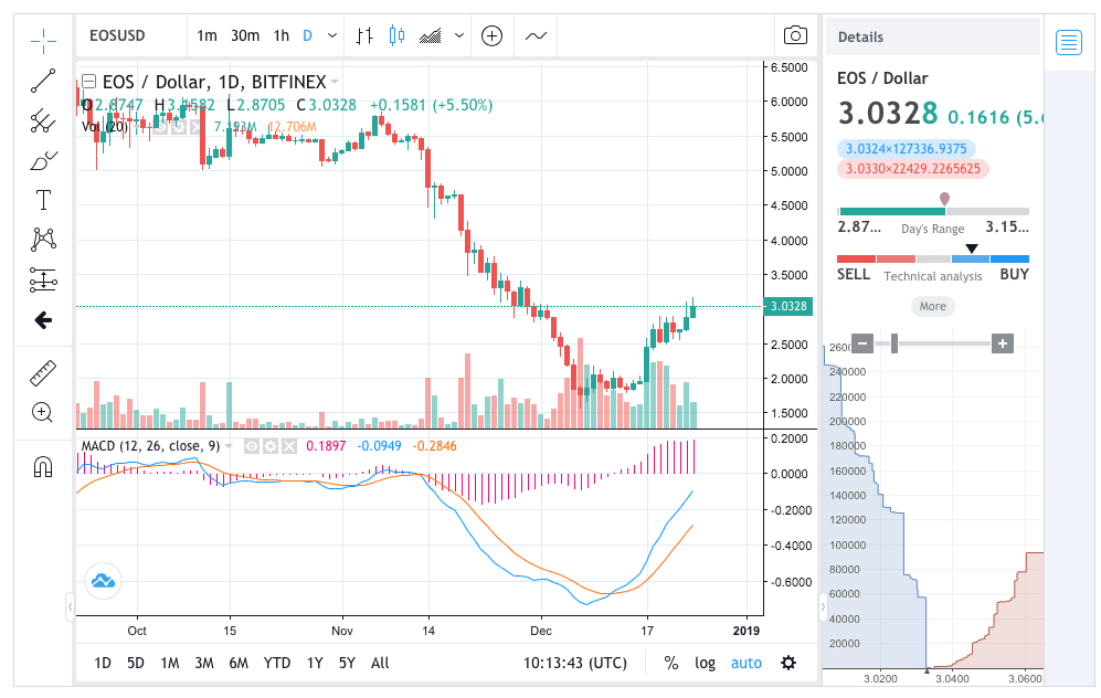 Eos rallies again as china rates its blockchain the best Eos rallies again as china rates its blockchain the best
