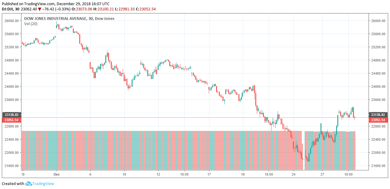 Ubs director blames trump white house for dow jones sell-off Dow jones industrial average