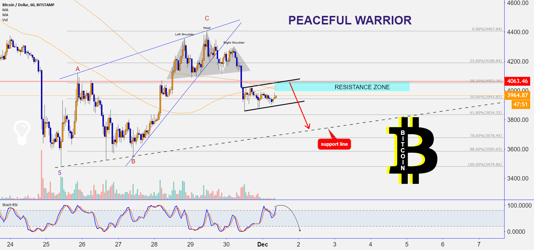 Bitcoin : classic patterns and behavior Bitcoin : classic patterns and behavior