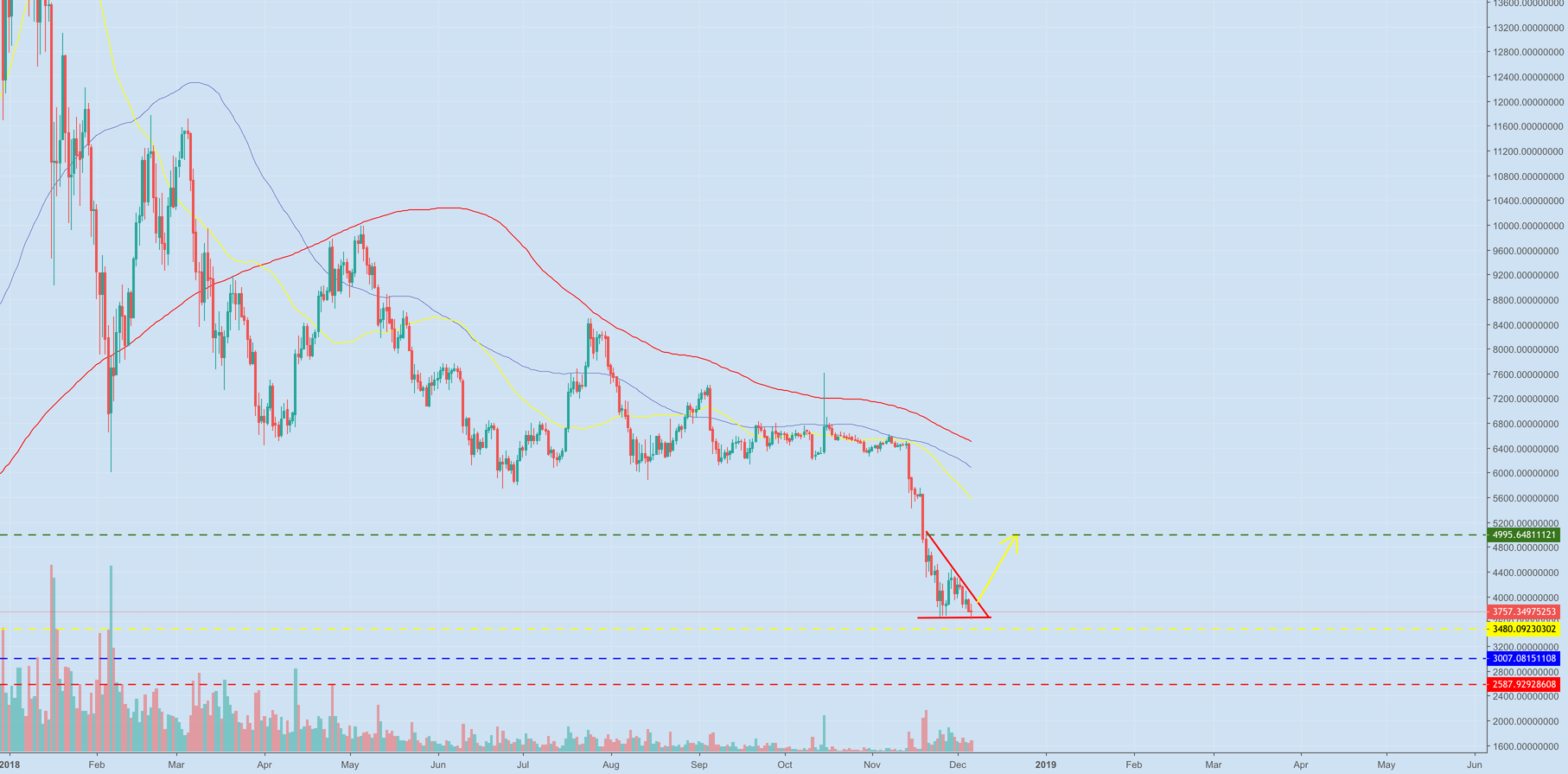 Bitcoin might drop more and bounce Bitcoin might drop more and bounce