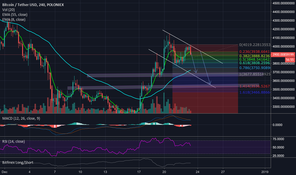 Bitcoin should retrace Bitcoin should retrace