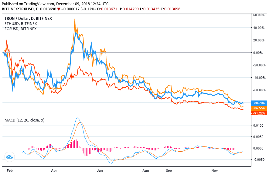 Tron founder justin sun wants to ‘rescue’ dapp developers from ethereum & eos Tron price ethereum price eos price