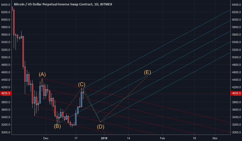 Bitcoin going to last downtrend Bitcoin going to last downtrend