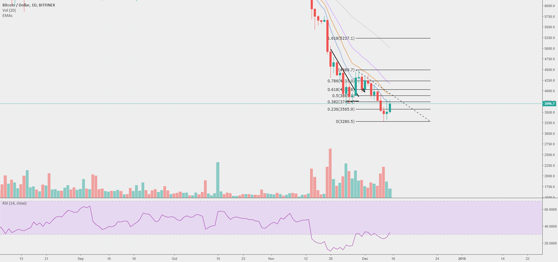 Bitcoin - dead cat Bitcoin - dead cat