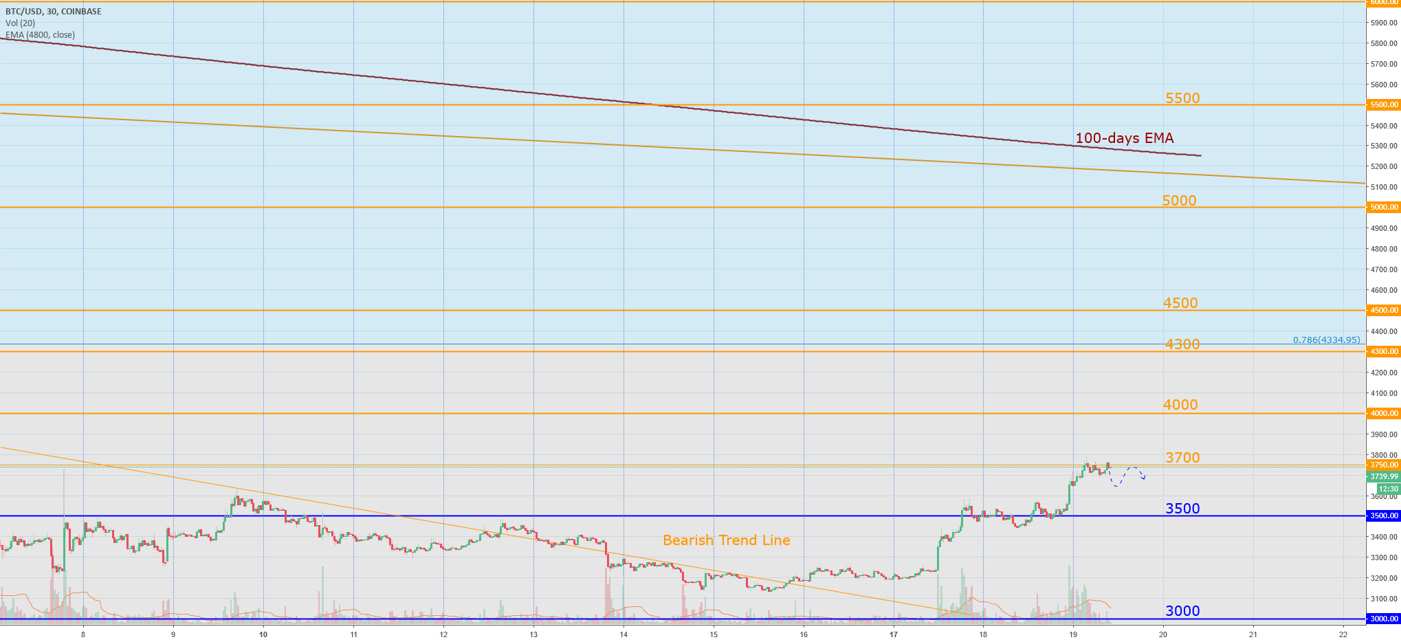 Bitcoin today: some tether positiveness Bitcoin today: some tether positiveness