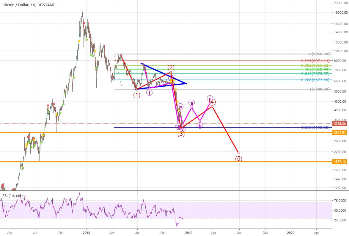 The short term daily bitcoin The short term daily bitcoin