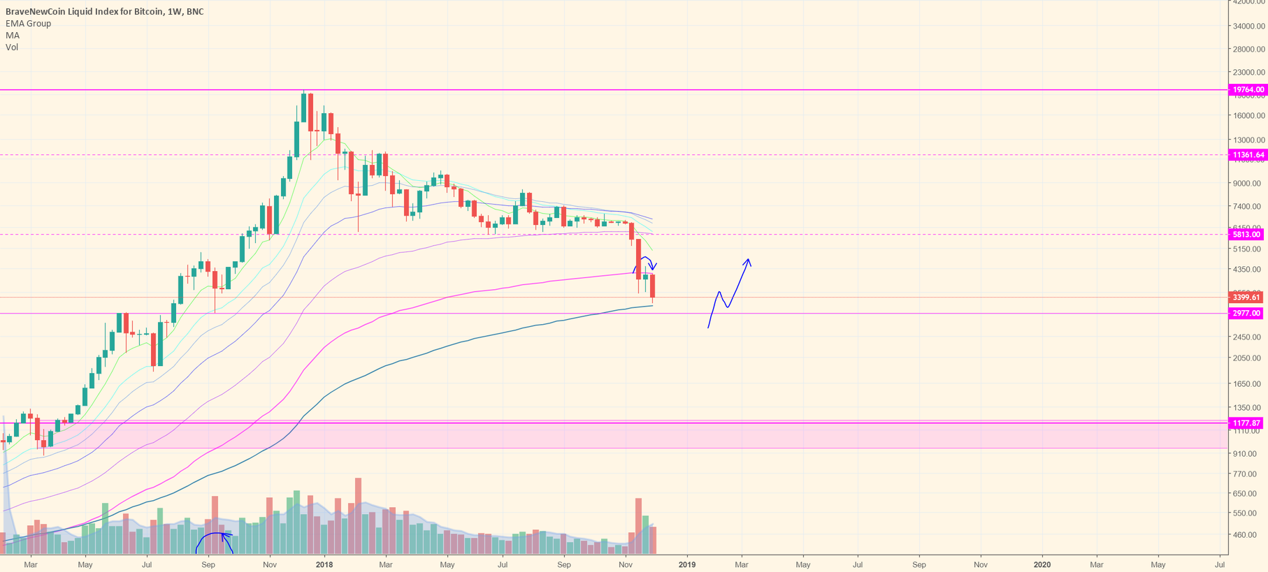 Where is the bitcoin bottom? Part 2. Let me explain. Where is the bitcoin bottom? Part 2. Let me explain.