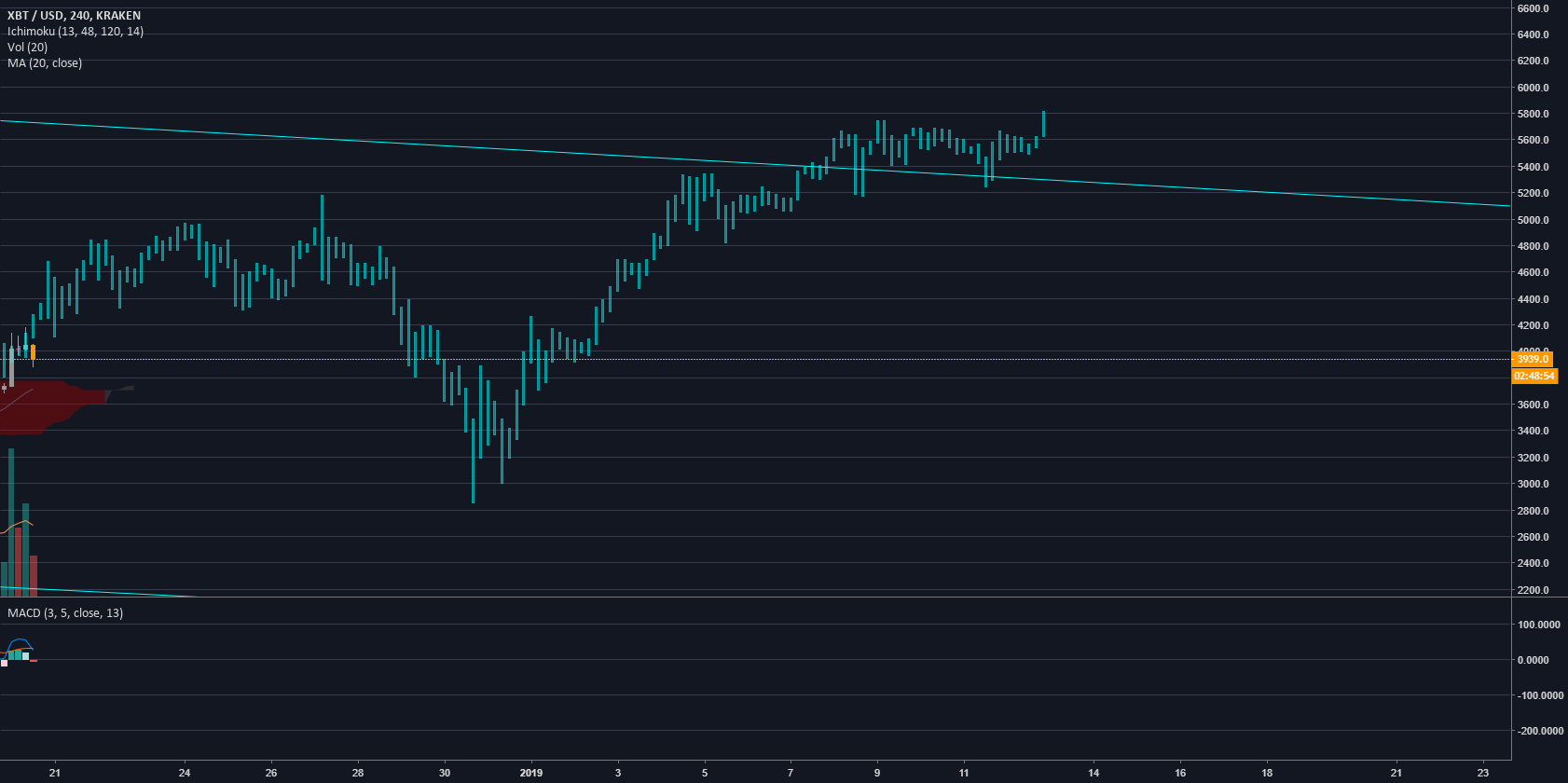 Btc needs 2800, but maybe not before 5k test Btc needs 2800, but maybe not before 5k test
