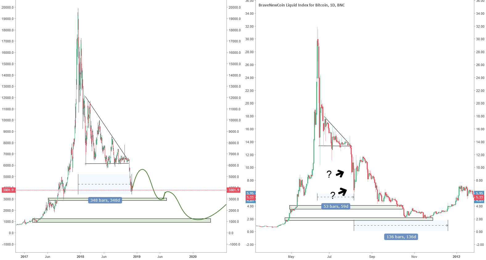 Bitcoin : change of structure, possible slow and long decline Bitcoin : change of structure, possible slow and long decline