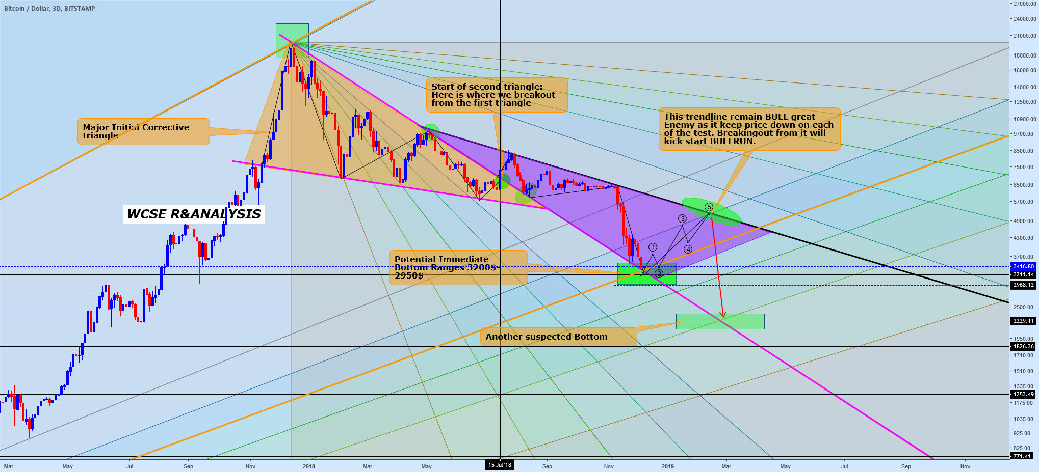 Bitcoin at strong support Bitcoin at strong support