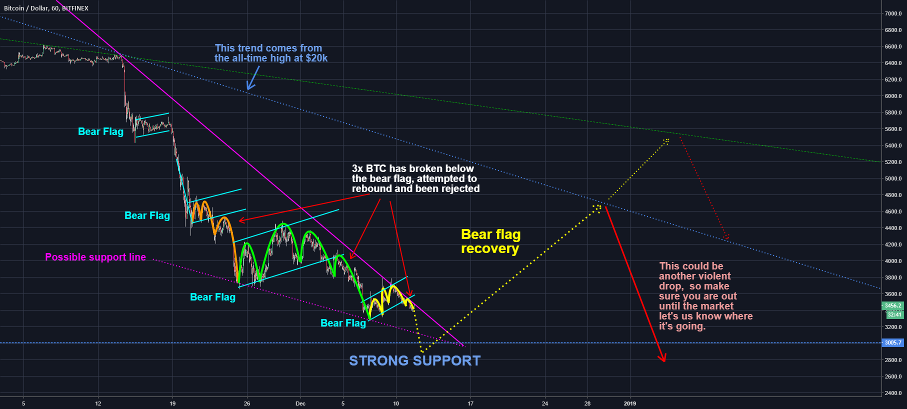 Bitcoin - hoping $3k has some bounce in her Bitcoin - hoping $3k has some bounce in her