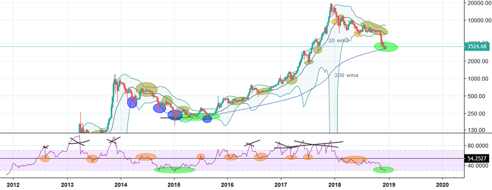 Bitcoin puzzle. Use of tech/sent/fundamental analysis for timing Bitcoin puzzle. Use of tech/sent/fundamental analysis for timing
