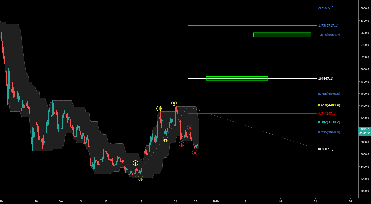 Bitcoin bullish bias Bitcoin bullish bias