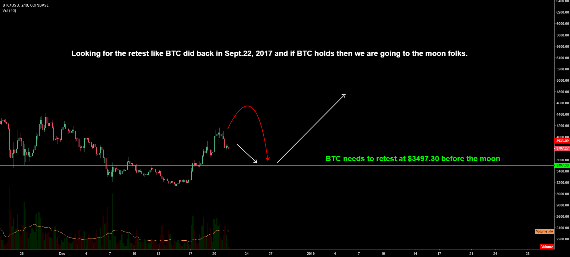 Bitcoin and support Bitcoin and support