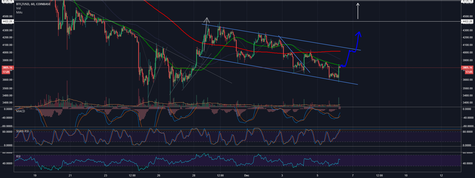 Bitcoin possible bullish scenerio Bitcoin possible bullish scenerio