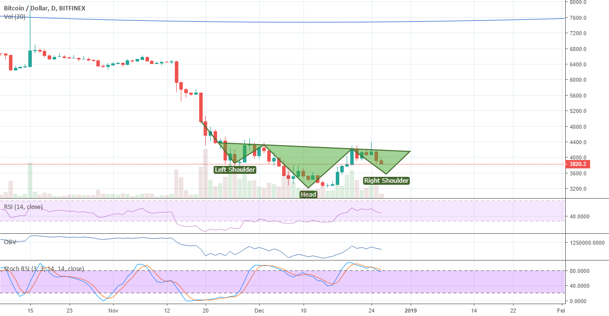 Bitcoin inverse head and shoulders and over bought Bitcoin inverse head and shoulders and over bought
