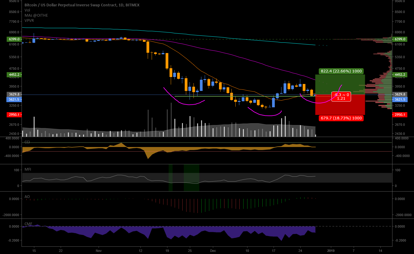 New bottom is unlikely. Anticipating reversed h&s on bitcoin. New bottom is unlikely. Anticipating reversed h&s on bitcoin.
