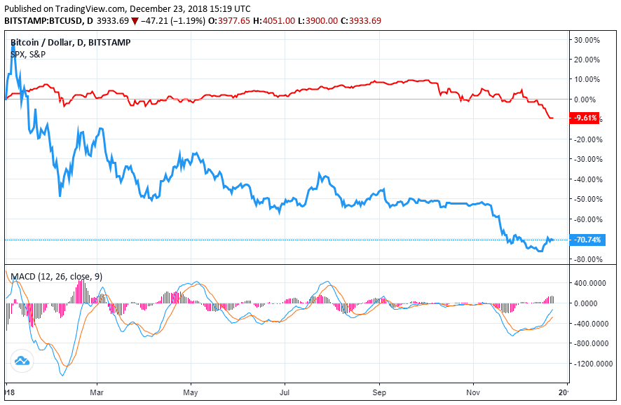 Reports claim investors lost homes as bitcoin crashed, isn’t the stock market the same? Bitcoin price vs s&p 500