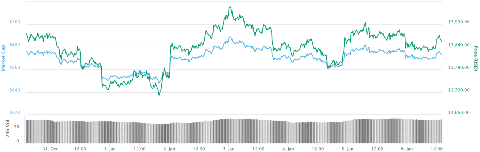 Bitcoin 7-day price chart Bitcoin 7-day price chart