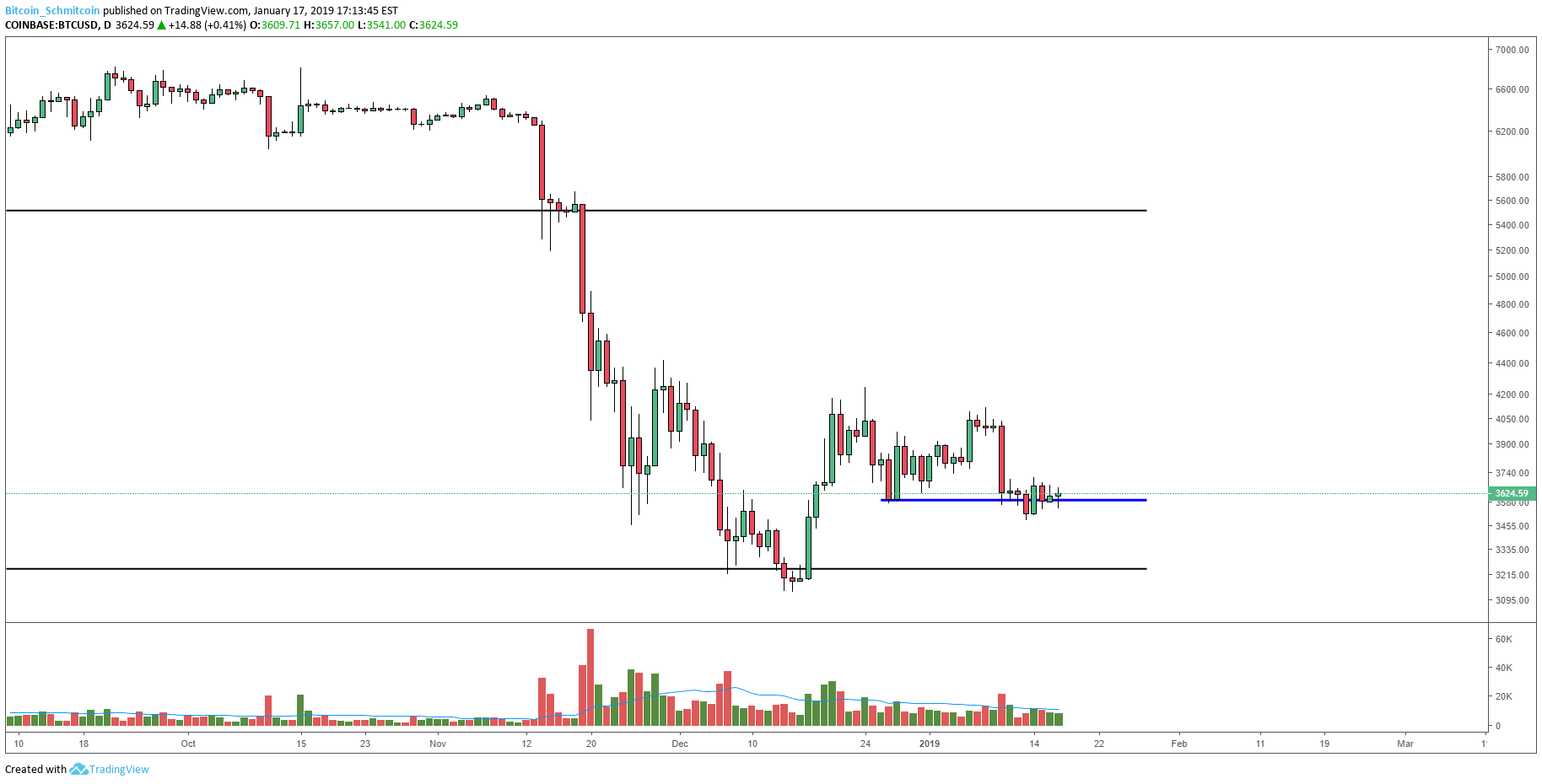 Bitcoin price analysis: crypto $btc tests boundary support as demand weakens Figure_1. Png