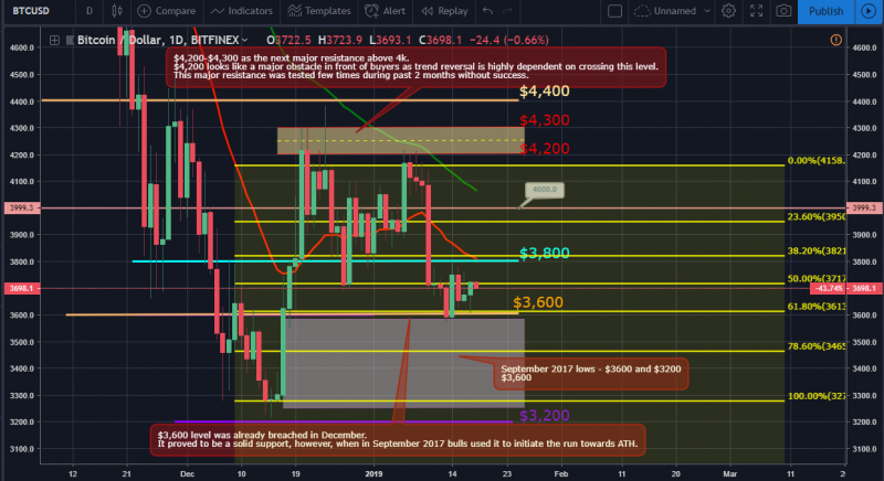 Bitcoin and ether market update: january 18, 2019 Btc price movement