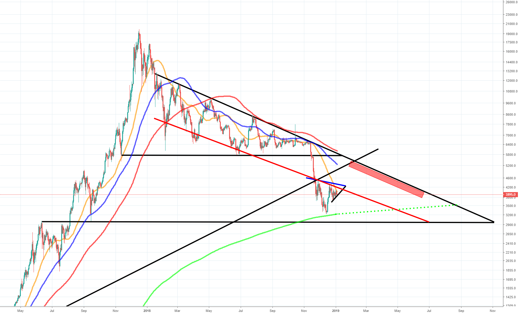 Bitcoin! Having trouble to get above the 50 day ma Bitcoin! Having trouble to get above the 50 day ma